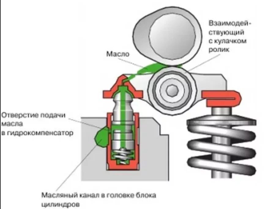 Гидрокомпенсатор ВАЗ 2112 схема. Как работает гидрокомпенсатор клапанов. Устройство гидрокомпенсаторов клапанов. Гидравлический компенсатор зазоров клапанов. Клапаны в двигателе автомобиля