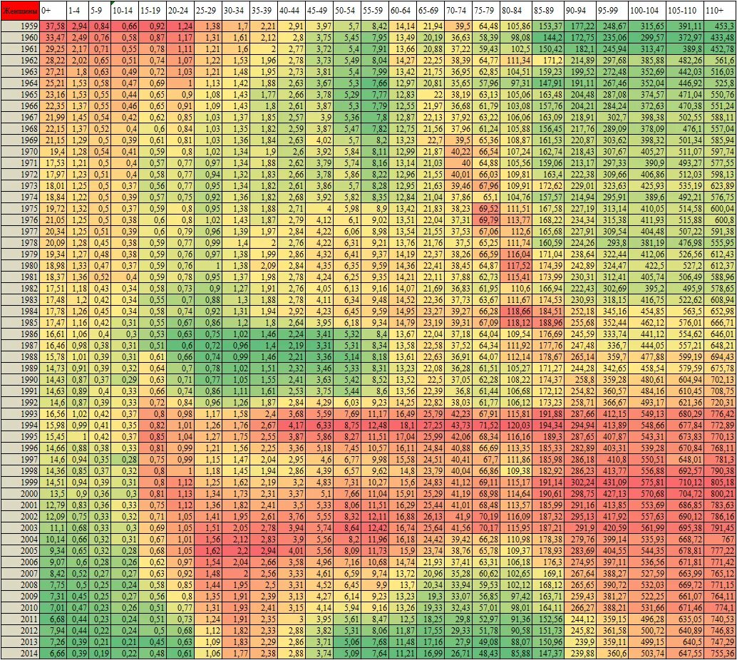 Таблица 100 лет жизни. Таблица жизни. Таблица жизни человека. Жизнь в неделях таблица.