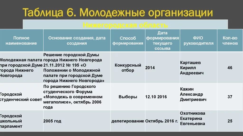 Наименование организаций в рф. Экстремистские организации таблица. Молодёжные экстремистские организации России и Европы таблица. Молодежные организации в России таблица. Молодёжные экстремистские организации России таблица.