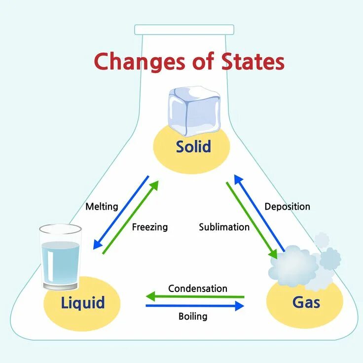 States of matter chemistry. Газ жидкость твердое. Matter of principle. Плазма агрегатное состояние. States of matter.