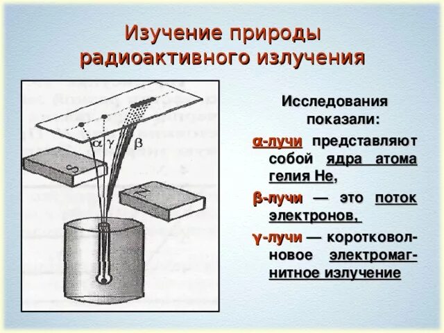 Частицы входящие в состав радиоактивного излучения