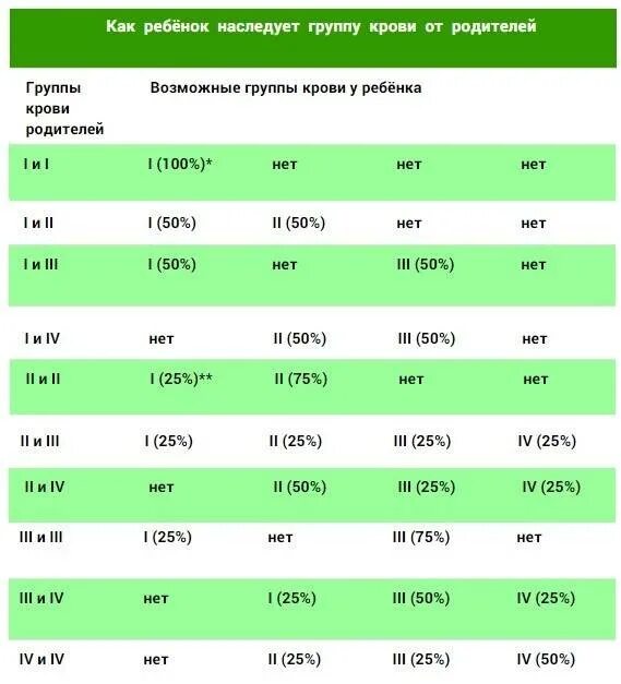 Группа крови плода. Группы крови родителей и детей таблица. Группа крови ребёнка по родителям. Группа крови у ребёнка от родителей. Группа крови ребенка по группе родителей.