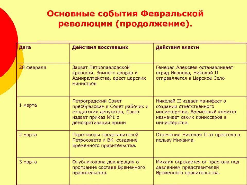 Основные события февраля июля 1917 таблица Хронология революции 1917