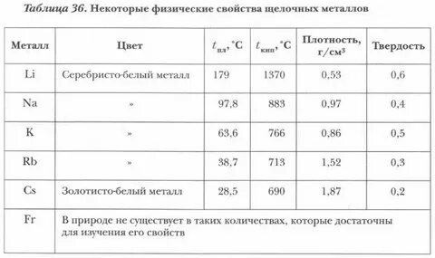 Какими физическими свойствами обладают щелочные металлы