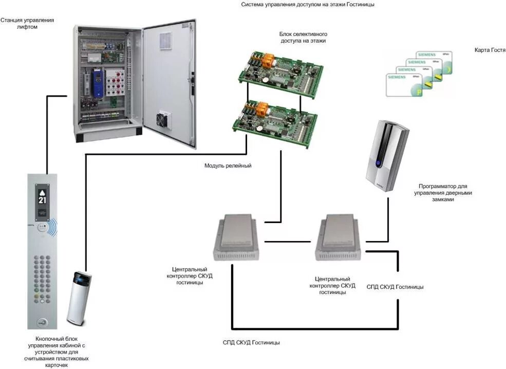 СКУД система контроля и управления доступом схема. СКУД система контроля и управления гостиница. СКУД (система учета контроля доступа). Система компьютерного управления "скут. Управления и контроля в связи