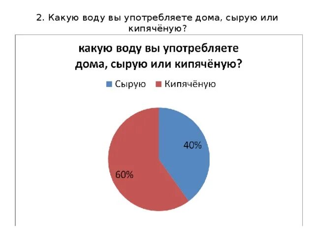 Какую воду пить кипяченую или сырую. Какую воду вы пьете. Какую воду лучше пить кипяченую или сырую. Опрос какую воду вы пьете проект. Какую воду пить лучше кипяченую или сырую