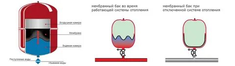 Постоянный воздух в системе отопления