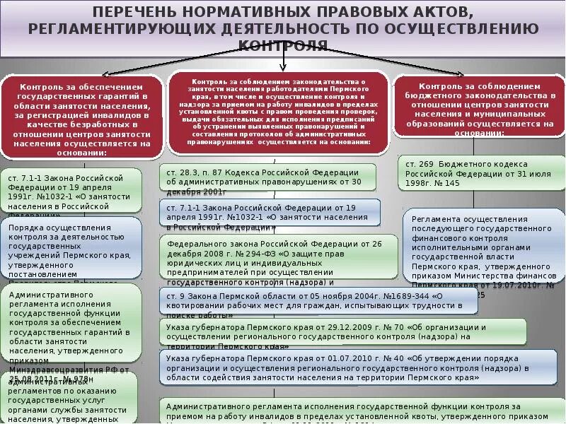 Отношении граждан организаций рф. НПА регулирующие занятость населения. Органы осуществляющие государственный контроль. НПА органов по обеспечению занятости населения. Органы государственного контроля примеры.