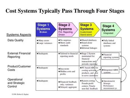 Cost system