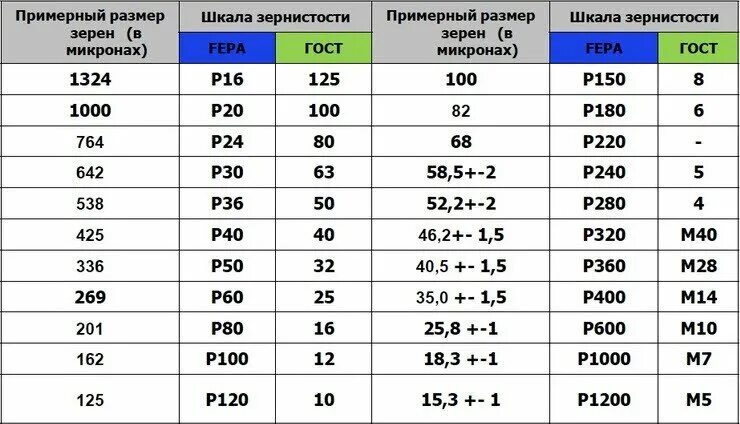 Размер зерна шлифовального круга таблица. Размер зерна абразива таблица. Зернистость абразивных кругов f60. Шлифовальная шкурка зернистость p22.