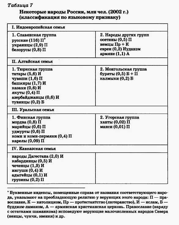 Таблица по истории 6 класс языковые семьи. Классификация народов россии по языковому признаку таблица. крупнейшие народы россии (по данным переписи 2010 г.). народы россии таблица по географии 9 класс. классификация народов россии по месту их проживания.