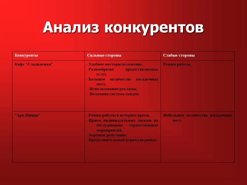 Каких конкурентов анализировать. Анализ конкурентов кафе таблица. сильные стороны конкурентов кафе. анализ конкурентов кафе бизнес план. сильные и слабые стороны конкурентов.