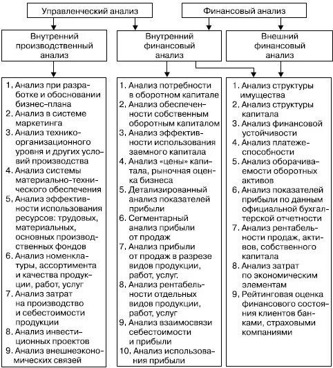 Основы хозяйственно финансового анализа. Общая схема экономического анализа деятельности организации.. Управленческий анализ предприятия схема. Экономический анализ 2 предприятий. Финансовый и управленческий анализ.