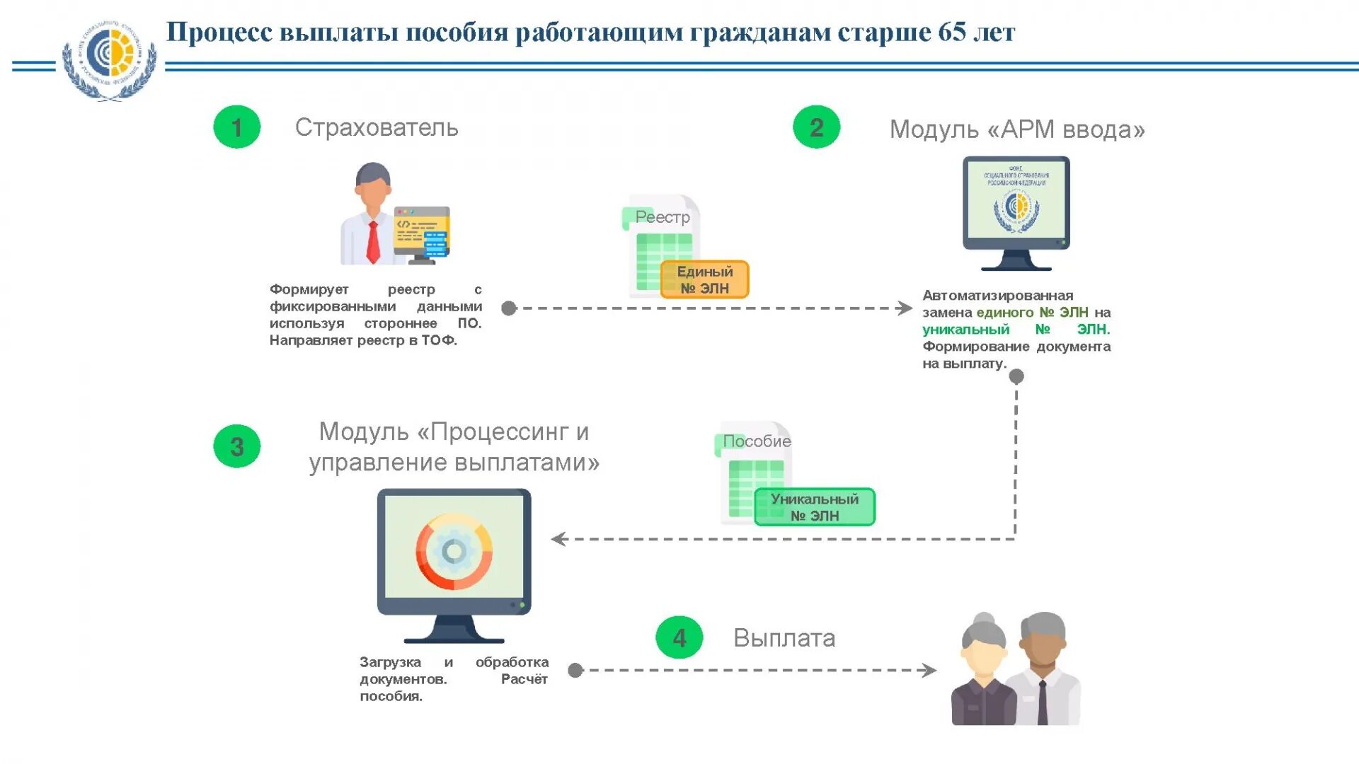 Изменения оплаты больничного листа в 2024. Схемы выплат больничного. Схема оплаты больничного листа. Схема оплаты больничного листа в 2022 году. Памятка электронный больничный лист.