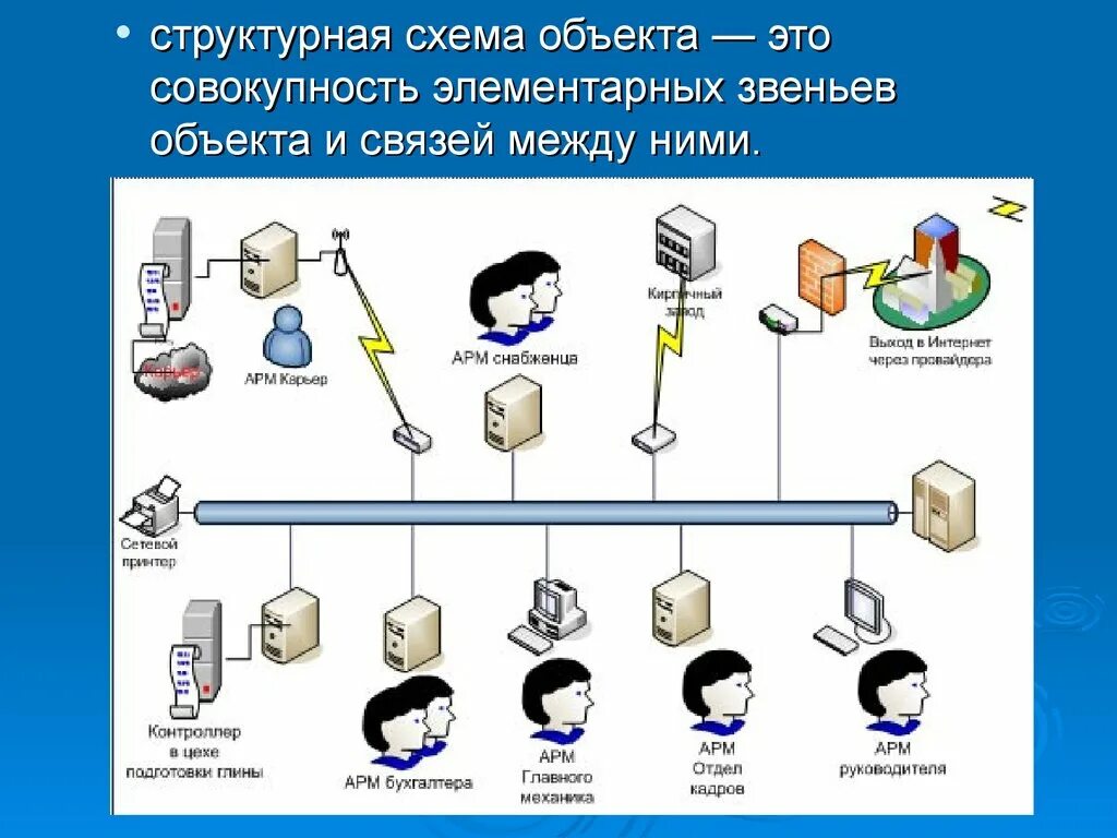 Схема информационного обмена. Структурная схема объекта. схема объекта разработки. структурная схема объекта моделирования.