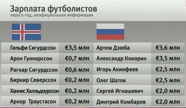 Сколько получают российская. Средняя зарплата футболиста сборной России. Зарплата футболистов сборной России 2021. Зарплата футболистов Российской сборной. Зарплата футболистов сборной России.