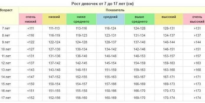 Рост девушек в 14 лет. Рост и вес в 13 лет. Рост мальчика в 13 лет норма. Таблица веса для девочек 12 лет. Рост девочек.