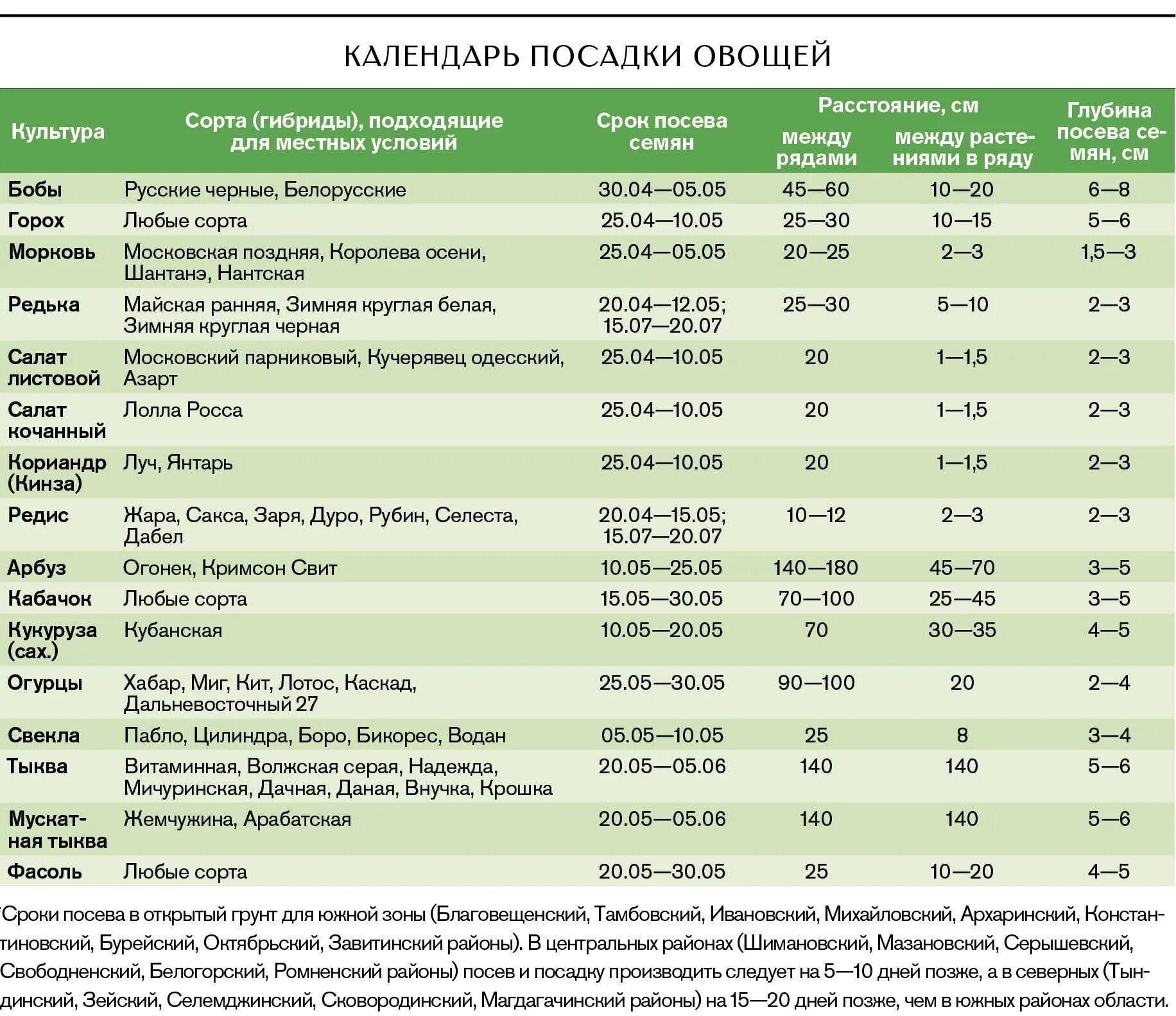 При какой температуре можно высаживать рассаду огурцов. Таблица посева семян на рассаду в открытый грунт. сроки посева семян овощных культур в открытый грунт. сроки высадки рассады овощей в открытый грунт. таблица посадки овощей в открытый грунт.