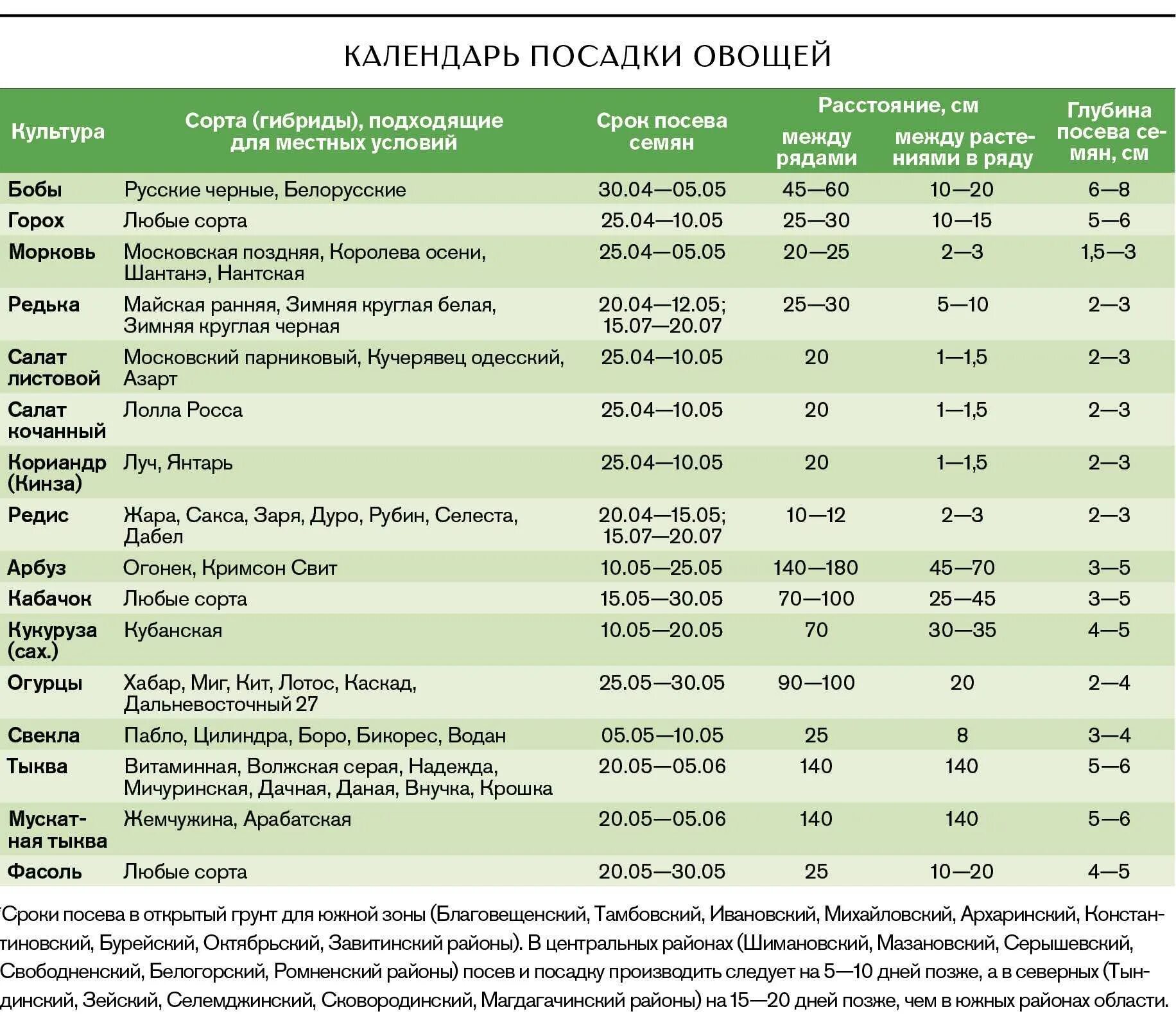 Таблица посева семян на рассаду в открытый грунт. Сроки посева семян овощных культур в открытый грунт. Сроки высадки рассады овощей в открытый грунт. Таблица посадки овощей в открытый грунт.