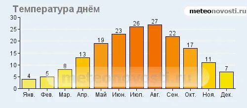 Пицунда климат по месяцам. Температура моря в Абхазии по месяцам. Климат Геленджика по месяцам. Лейпциг климат. Погода пицунда абхазия на месяц