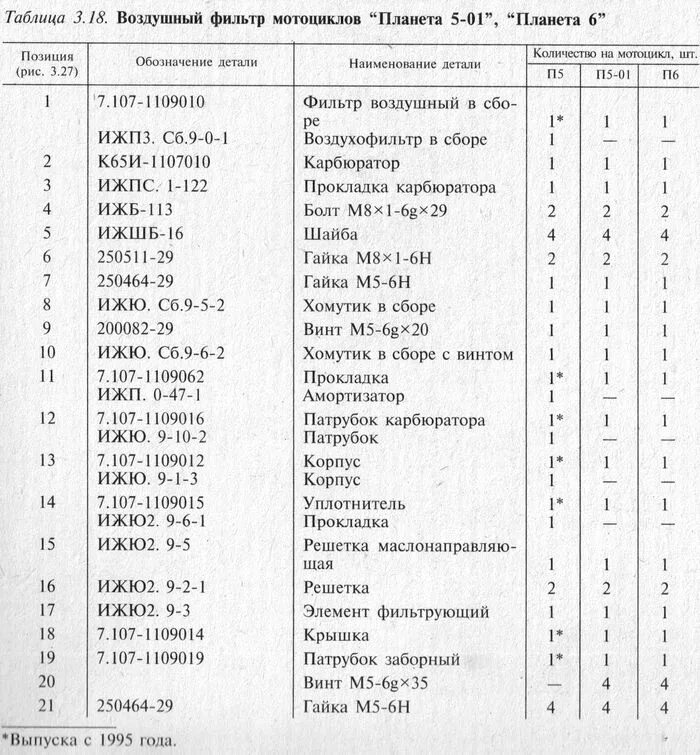 Сколько лить масла в иж. Заправочные емкости ИЖ Планета 3. Заправочные емкости ИЖ Планета 5. Заправочные емкости мотоцикла ИЖ Планета 5. Переделка воздушного фильтра ИЖ Юпитер 5.