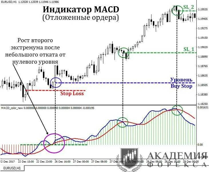 Macd индикатор как пользоваться. Dif dem macd индикатор. индикатор отложенный ордер. технический анализ индикатор macd. индикатор отложенных ордеров форекс.
