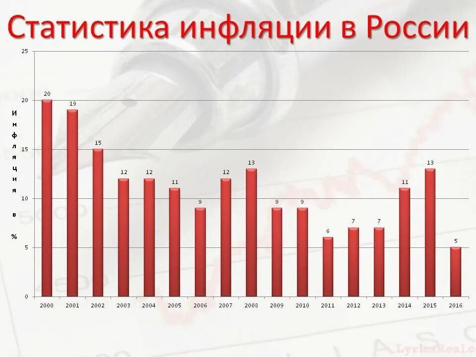 Анализ инфляции в россии. График инфляции в России по годам 2000-2020. Динамика инфляции России 2020-2022. Инфляция в России по годам Росстат 2020. Диаграмма инфляции в России по годам.