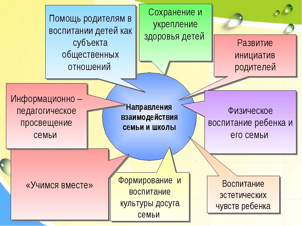 Тема и задачи работы школы. Взаимосвязь семьи и школы. направления взаимодействия семьи и школы. схема работы с родителями в школе. задачи сотрудничества семьи и школы.