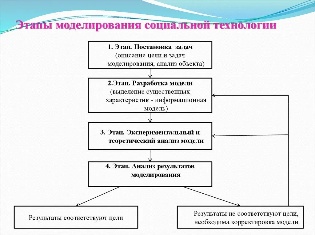 Этапы реализации социального. Этапы социального моделирования. Моделирование этапы моделирования. Этапы разработки модели. Этапы разработки технологии социальной работы.