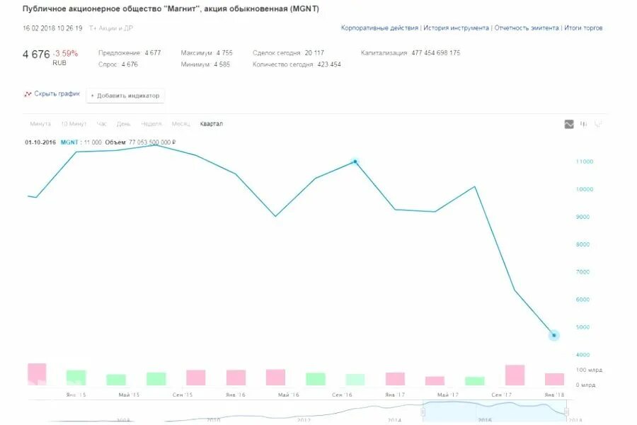 Почему падает биржа сегодня. Магнит кому принадлежит контрольный пакет.