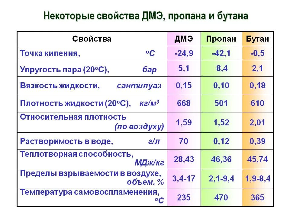 Температура горения природного. Физико-химические свойства пропана. Температура газа пропан. Основные физико-химические свойства пропан-бутана. Температура горения сжиженного газа.