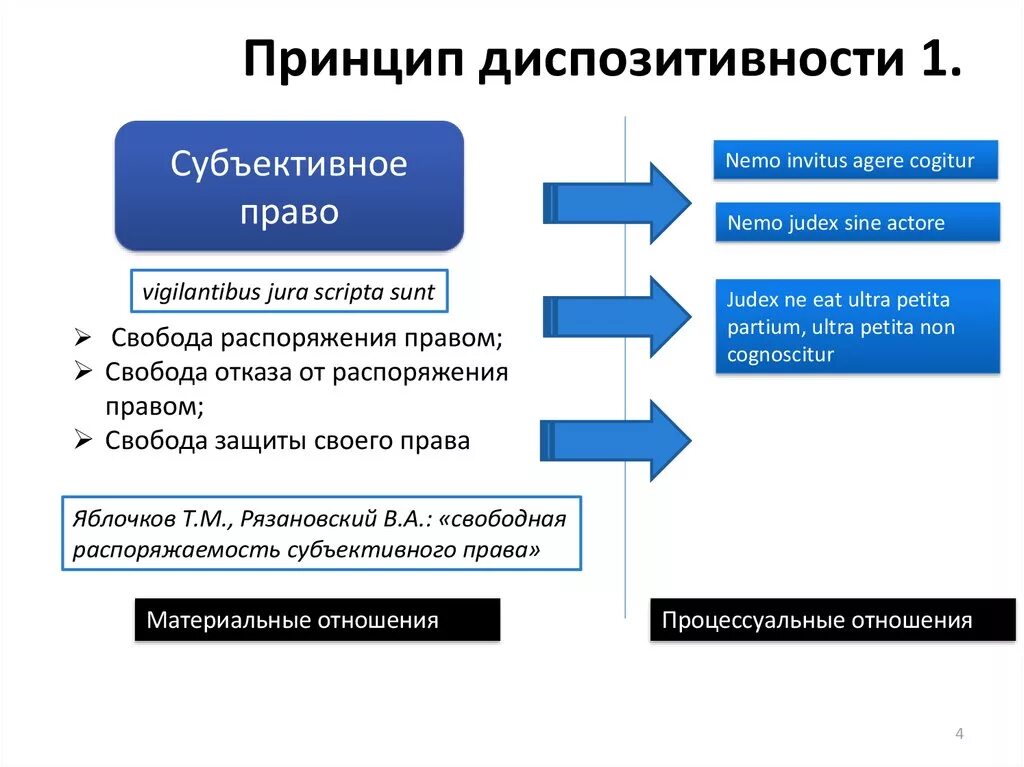 Принцип диспозитивности. Принцип диспозитивности в ГПП. Диспозитивность в гражданском процессе. Диспозитивный принцип в гражданском процессе.