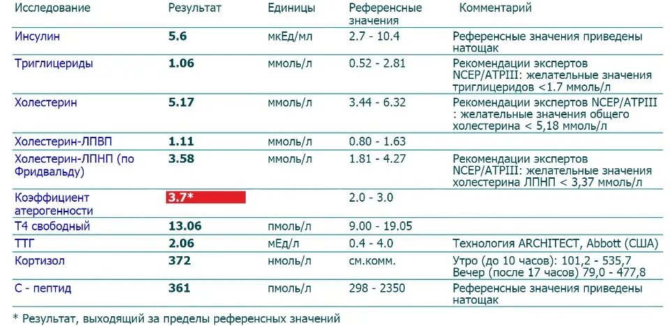 Пептид сдать анализ. Инсулин результат анализа норма. анализ крови на инсулин расшифровка. инсулин как обозначается в анализе крови у женщин. как называется анализ на инсулин в крови.