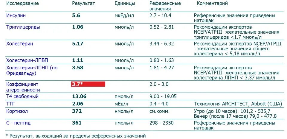 Сдача анализа на инсулин