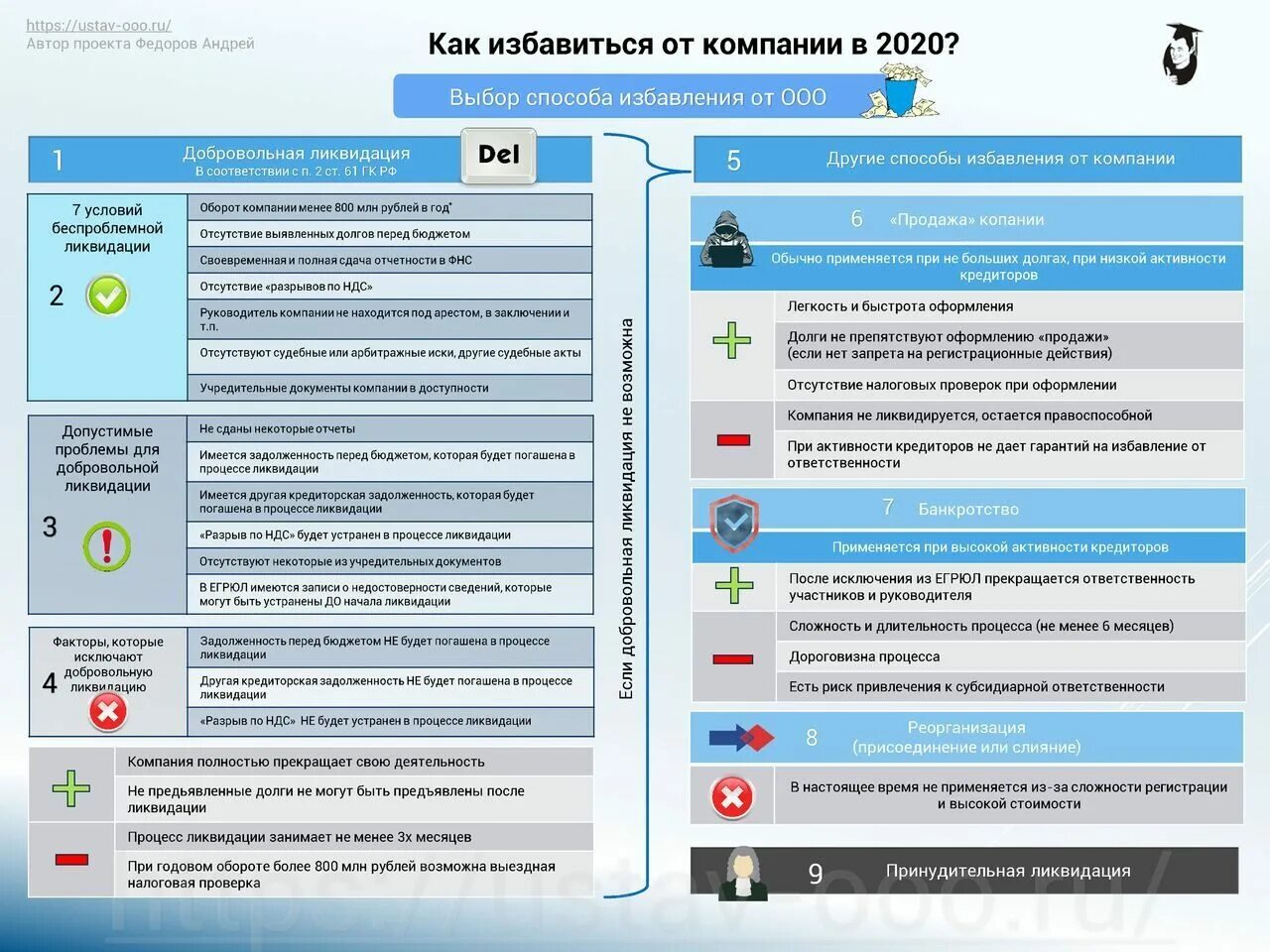 Пошаговая ликвидация ооо в 2024 году. Способы ликвидации ООО. Этапы ликвидации ООО. Этапы закрытия ООО. Способы ликвидации ХОО.