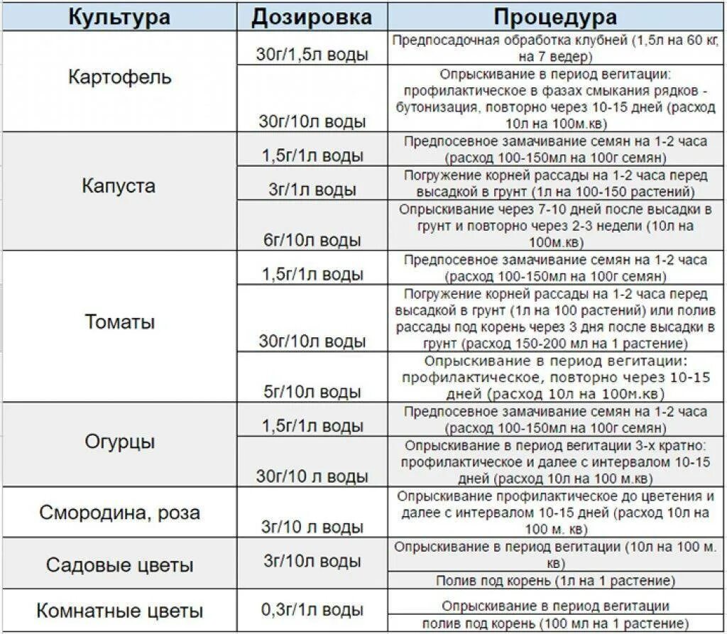 Как использовать фитоспорин для обработки томатов. Фитоспорин-м инструкция по применению для томатов цветов. инструкция фитоспорина м. фитоспорин дозировка. таблица разведения пасты фитоспорина.
