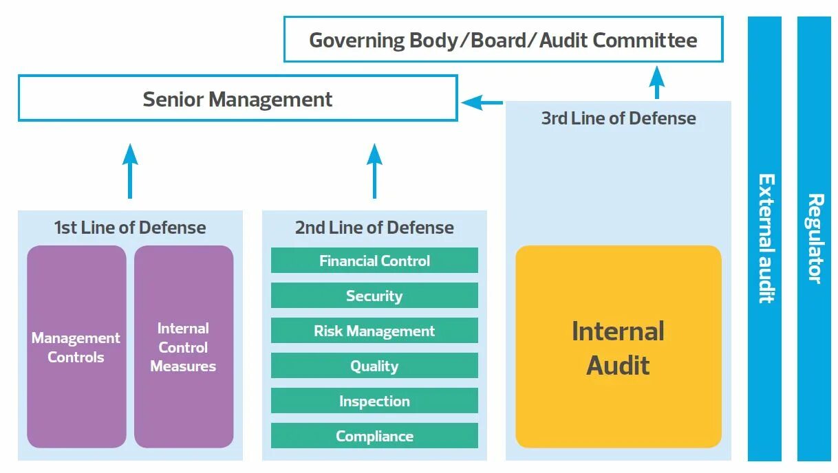 Internal policy. Audit risk. Internal Audit Management. Internal Audit vs External Audit. Internal quality Audit Management.