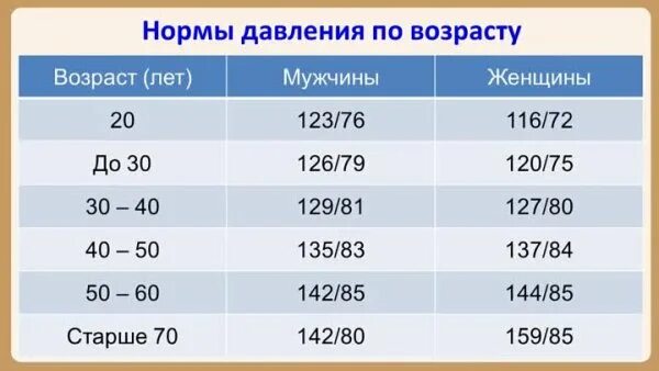 Норма давления у человека по возрастам у женщин 60 лет таблица. Норма давления по возрастам у мужчин 50 лет таблица взрослых и пульса. Норма давления по возрастам у женщин таблица 80 лет. Давление у женщин норма таблица по возрастам у женщин.