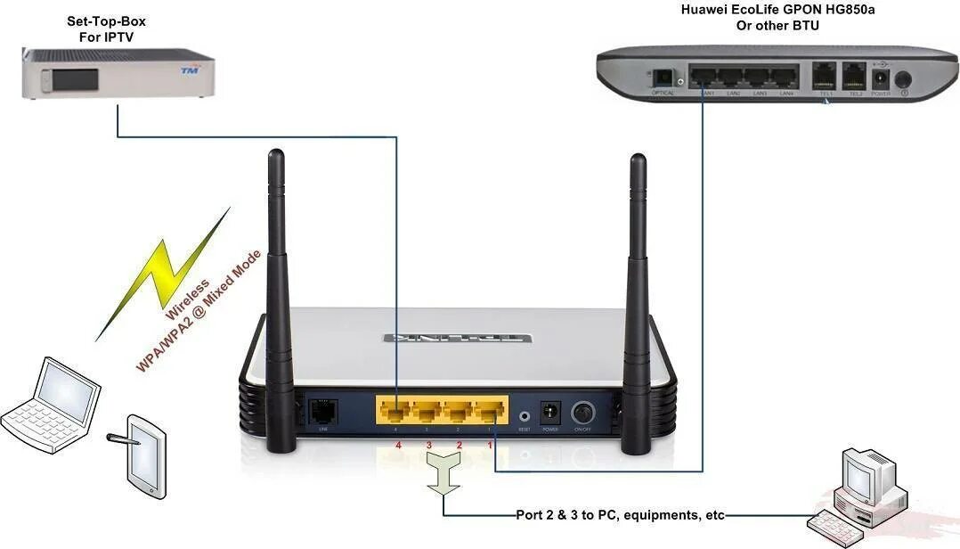 Wifi роутер iptv. Iptv wr330 роутер. tp link td w8960n. роутер модем смарт тв. tp link приставка для телевидения.