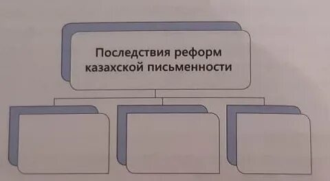 Заполните схему последствия реформ казахской письменности