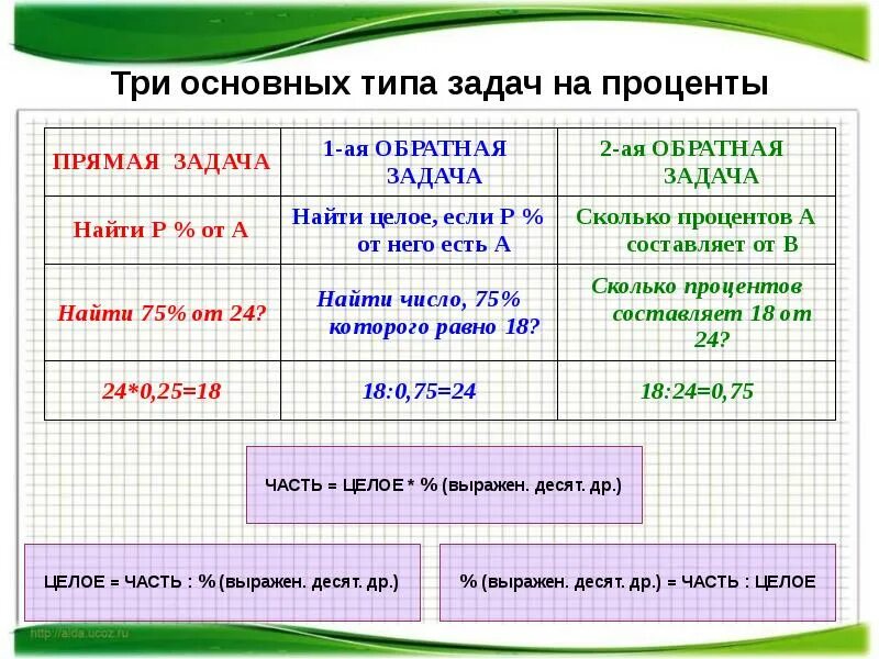 Как решать задачи с процентами 6 класс. Типы решения задач на проценты. Решение трех видов задач на проценты.