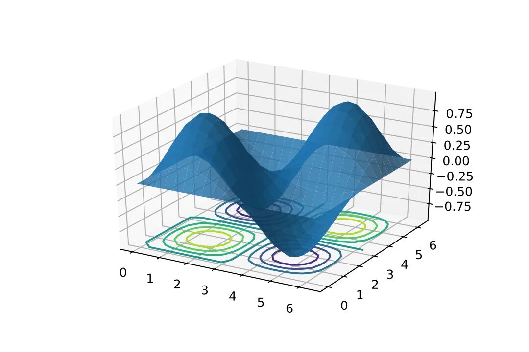Водяные знаки python. Python графики matplotlib. 3 d график matplotlib python. matplotlib python 3d чипс. matplotlib python 3.