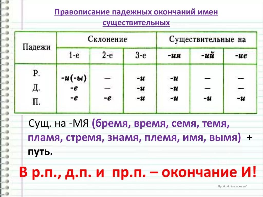 Заметил какое окончание. Правописание падежных окончаний имен существительных. Таблица правописание падежных окончаний имен существительных. 5.Правописание падежных окончаний имен существительных. Правописание безударных окончаний существительных правило.