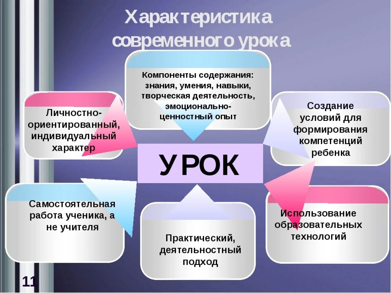 Построение плана урока. Характеристика современного урока по ФГОС. Современный урок схема. Современный урок по ФГОС. Современный урок презентация.