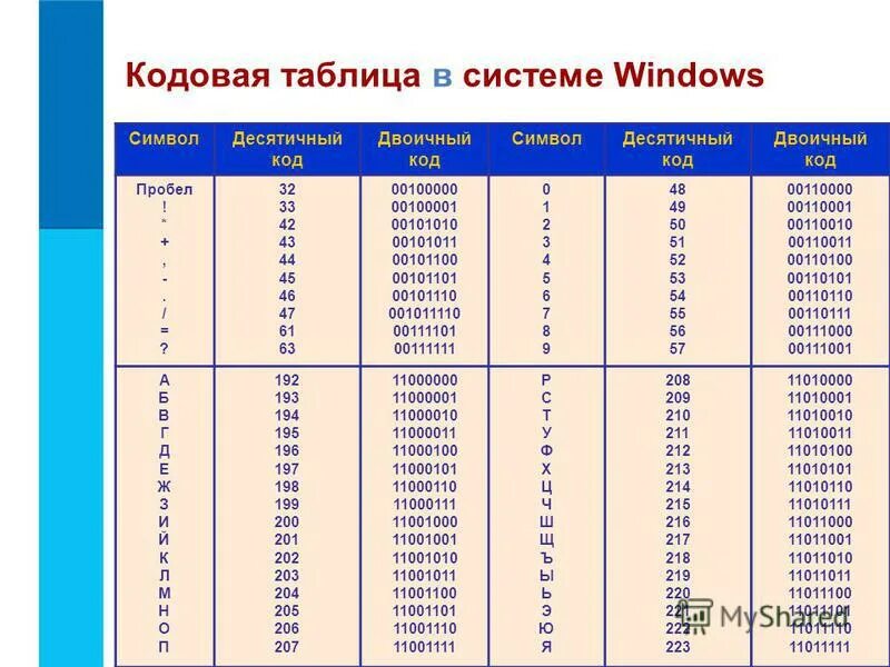 Кодовая таблица виндовс десятичный код. Кодовая таблица Windows двоичный код. Кодировка 1251 таблица. Кодовая таблица Windows 1251 двоичный код. Двоичный значение слова