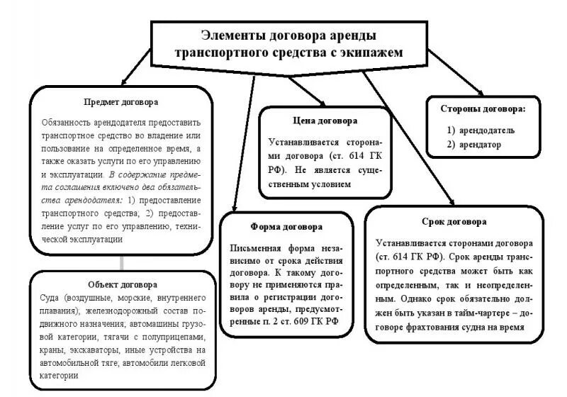 Право аренды транспортного средства. Существенные условия договора транспортного средства. Виды договоров аренды схема. Договор аренды транспортного средства схема. Виды договора аренды транспортных средств с экипажем.