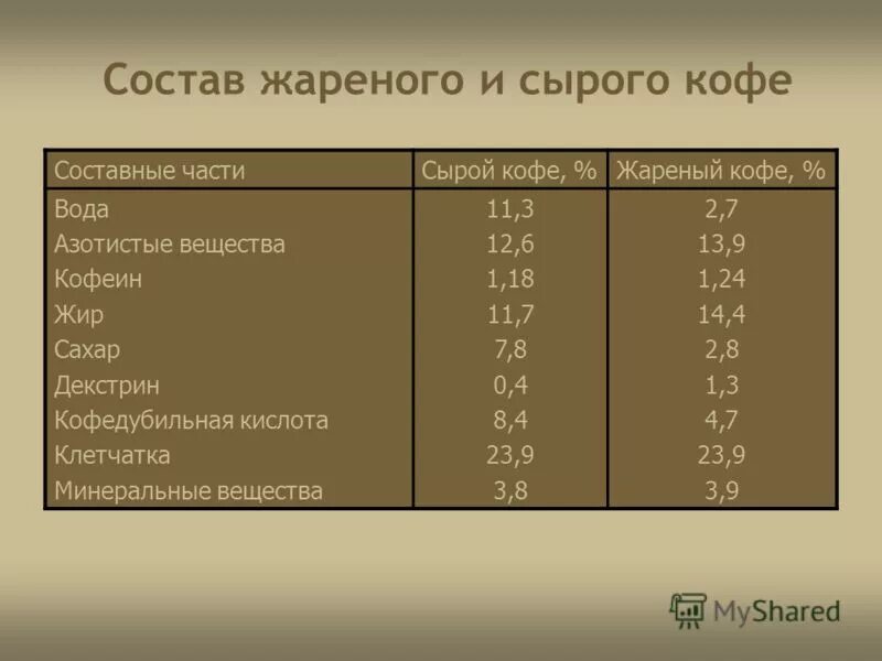 Химический состав кофейного зерна. Кофе химический состав и пищевая ценность. Химический состав обжаренного кофейного зерна. Какое химическое вещество содержится в кофе.