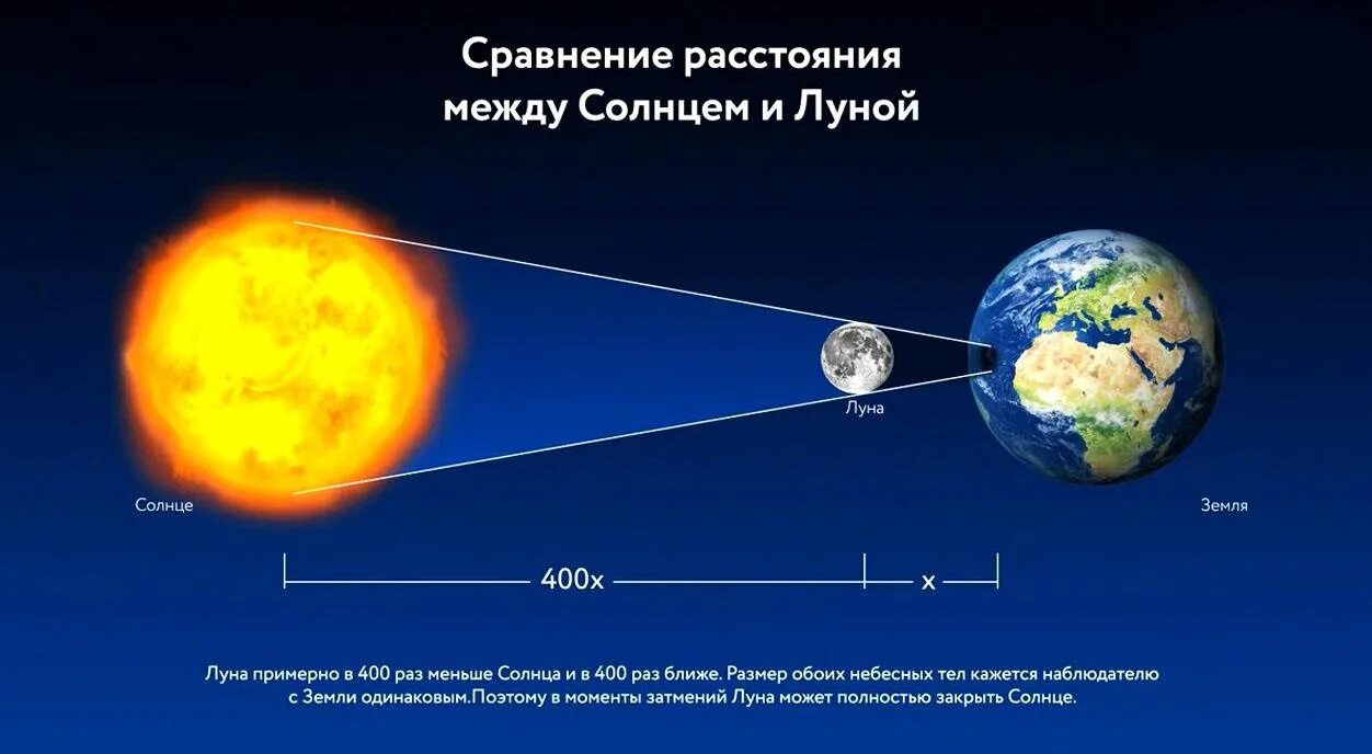 В каком градусе солнечное затмение. Удаленность земли от солнца. Расстояние до Луны и солнца. Расстояние от земли до солнца. Дальность солнца от земли.