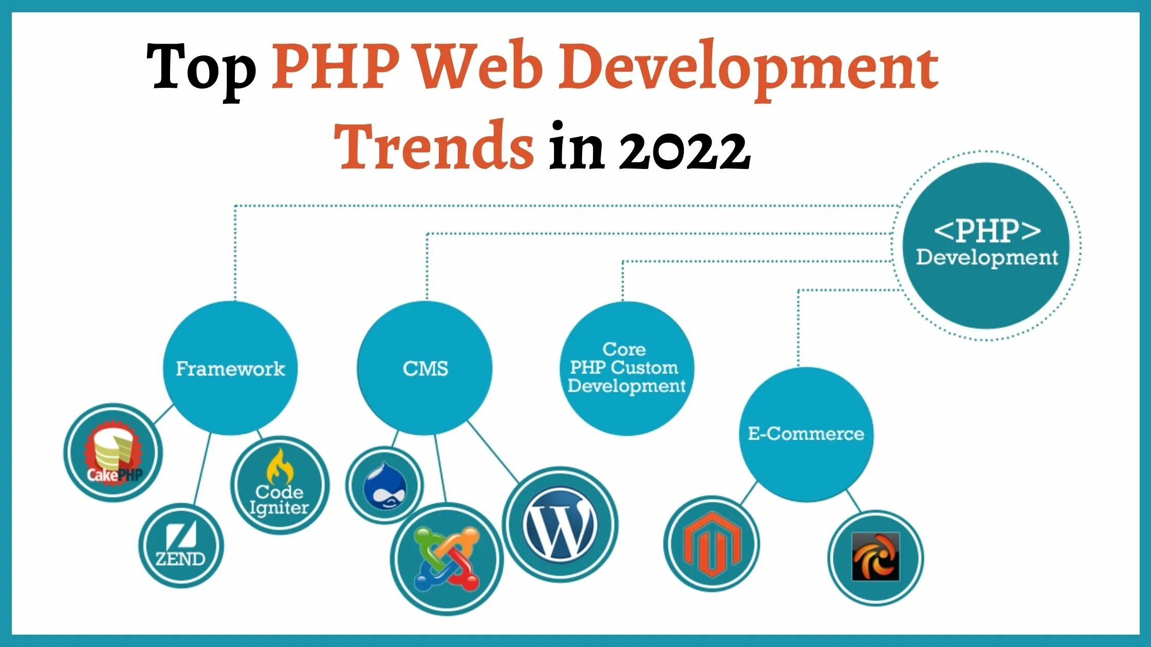 Services detailed php. Языки программирования и фреймворки. веб разработка на php. языки веб программирования php. фреймворк php.