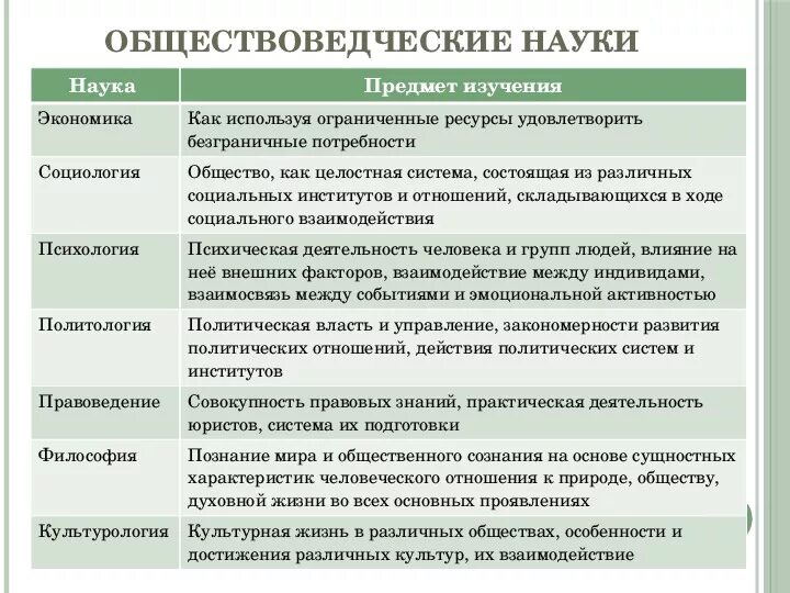 Изучение общество экономика. Наука предмет изучения таблица. Таблица наука и придёт изучения. Социология психология предмет изучения таблица. Наука социология предмет изучения таблица.